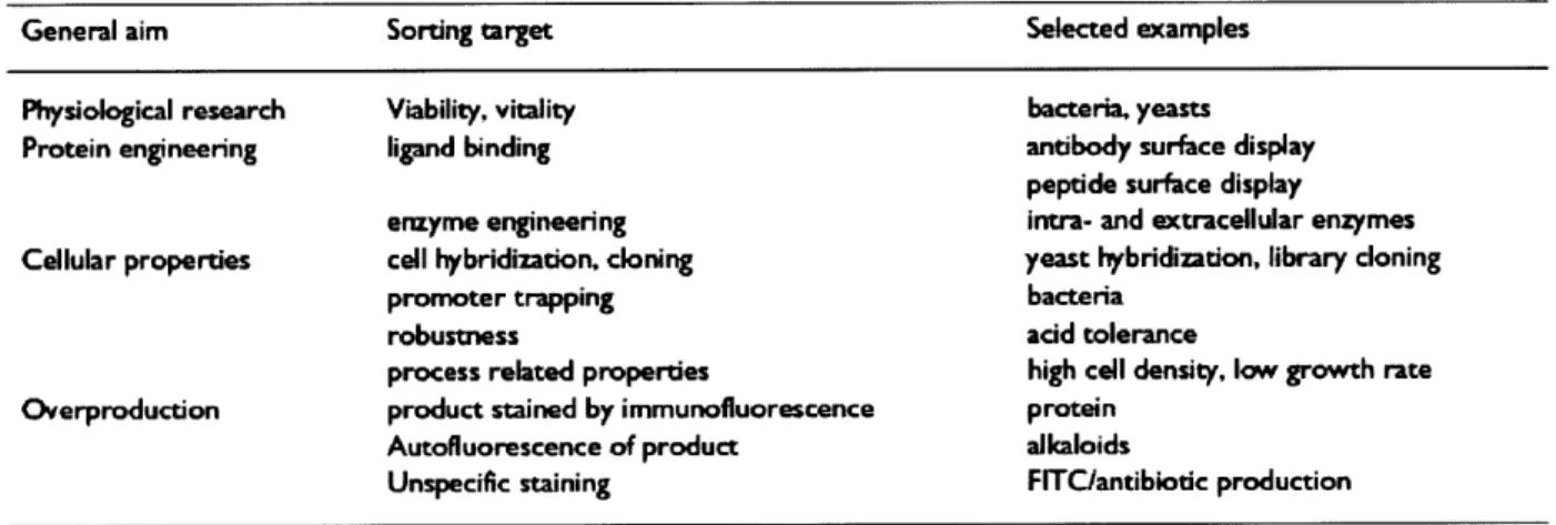 Table  2:  Overview of cell sorting  applications in biotechnology
