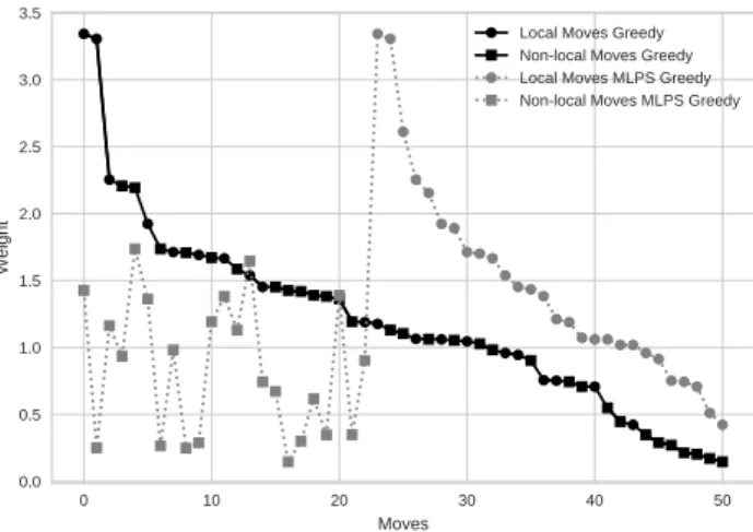 Fig. 7: Weight per move of the greedy and the MLPS -greedy scenarios.