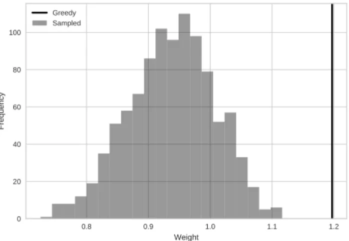 Fig. 2: Weight of the greedy scenario as a vertical bar along with the distribution of 1000 sampled parsimonious scenarios