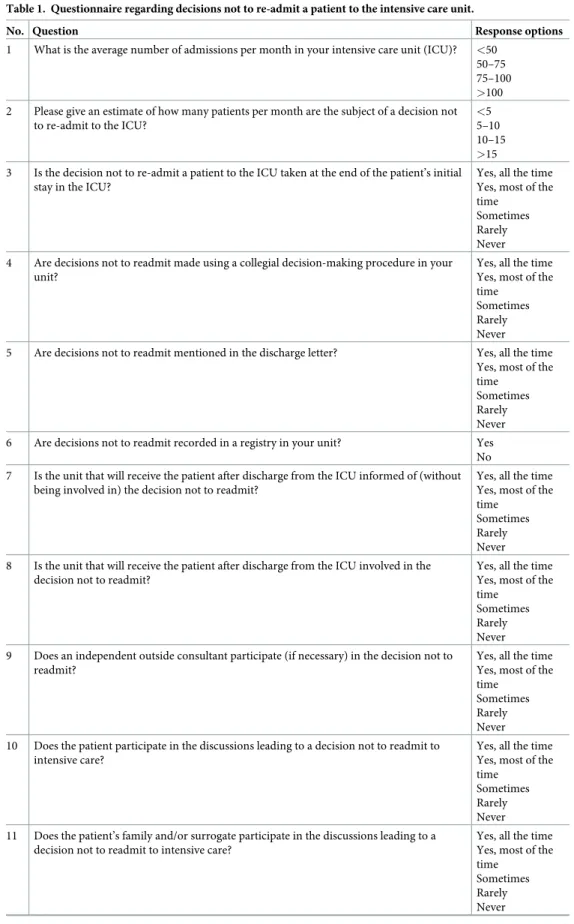 Table 1. Questionnaire regarding decisions not to re-admit a patient to the intensive care unit.