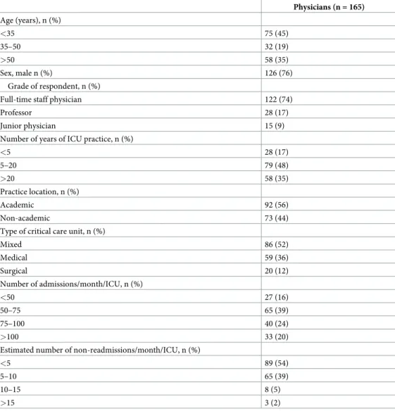 Table 2. Characteristics of the intensive care units and intensive care physicians who responded to the questionnaire