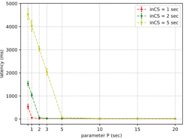 Figure 9. RA2 latency, 25 entries in critical section.