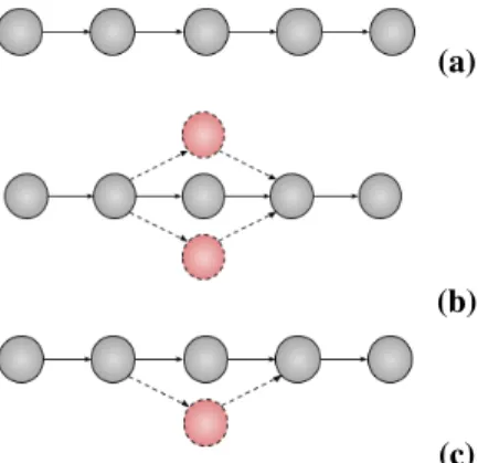 Figure 1. (a) A simple pipeline. (b) The third operator is scaled out on two extra nodes