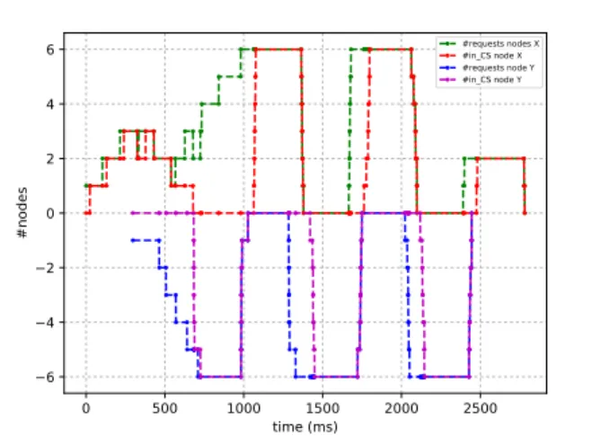 Figure 3. 2-FGME concurrency : number of nodes requesting the critical section compared to the number of nodes in the critical section for both groups (inCS = P = 300ms).