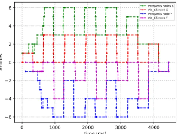 Figure 6. Traffic generated when increasing the number of entries in the critical section (12 nodes, P = inCS = 1s).