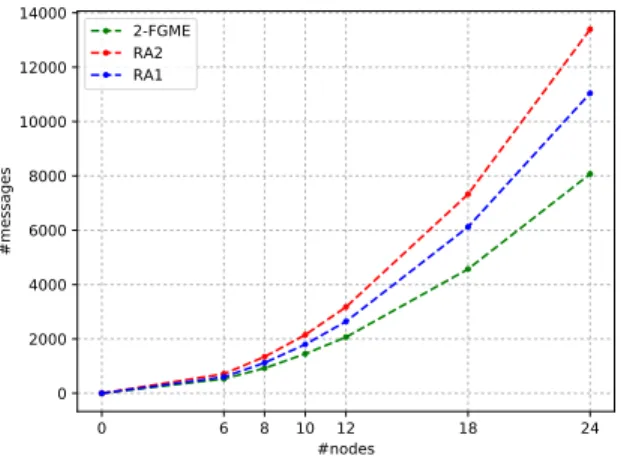 Figure 7 plots the number of messages of 2-FGME (green curve), RA1 (blue curve) and RA2 (red curve) generated when increasing the total number of nodes in the groups (remind that nodes are equally dispatched amongst groups).