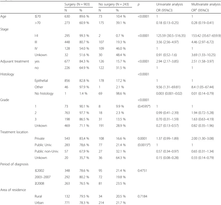 Table 2 Univariate and multivariate analysis of the association between demographic and cancer characteristics and treatment by surgery