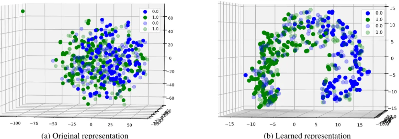 Figure 3: 3D PCA visualization of the original representation (left) and the representation learned with our approach (right) on the rel dataset (%75 unlabeled)