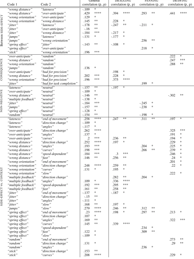 Table 6: Spearman correlation for all data. Positive values mean those two codes were frequently observed together; negative values mean those two codes were frequently observed separately.