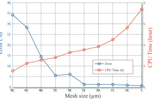 Fig. 7. Mesh size sensitivity analysis. Depic- Depic-tion of the evolutions of : (i) the error on the global cutting force and (ii) the CPU time, as a function of the mesh size