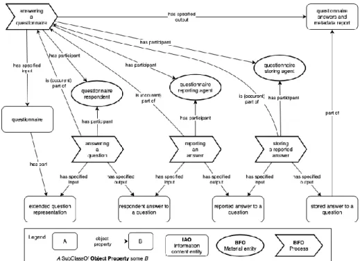 Figure 2. Entities related to questionnaire answering 