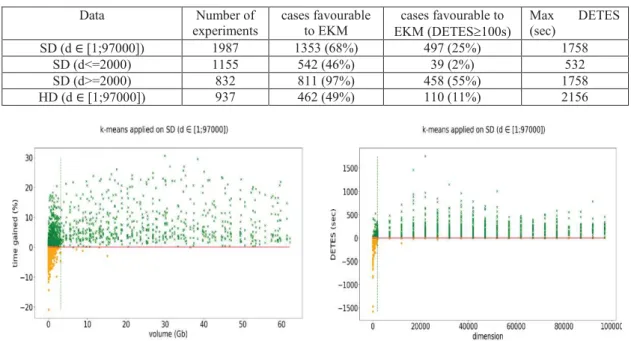 Figure  1  shows  the  percent  of  execution  time gained  by  the  extended  version  compared  to  the  standard k-means: from 3.15 GB of data, the extended  k-means  is  almost  always  favourable  up  to  30  % faster