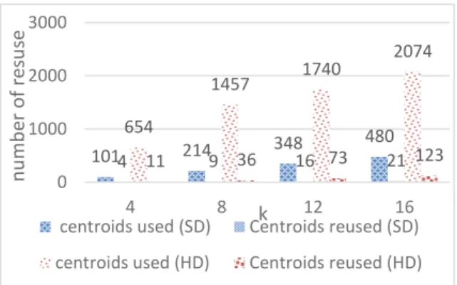 Table  3  completes  Figure  7.  For  each  data  distribution  the  proportion  (%)  of  reused  centroids  instances is a function of the size of the data n and the  number of classes k