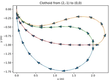 Fig. 4. Clothoids from (2, −1,− π