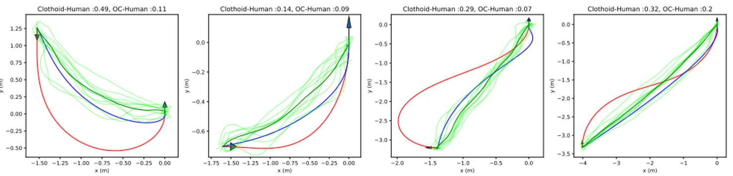Fig. 9. Examples of comparison between the 2 presented models (clothoid in red and OC in blue) and measurements on 10 subjects (average trajectory in bold green and measured trajectories in light green) for start 3, 5, 6 and 10 respectively