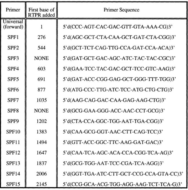 Table 2.3:  Forward  oligonucleotide  primers used  in sequencing  RTPR.