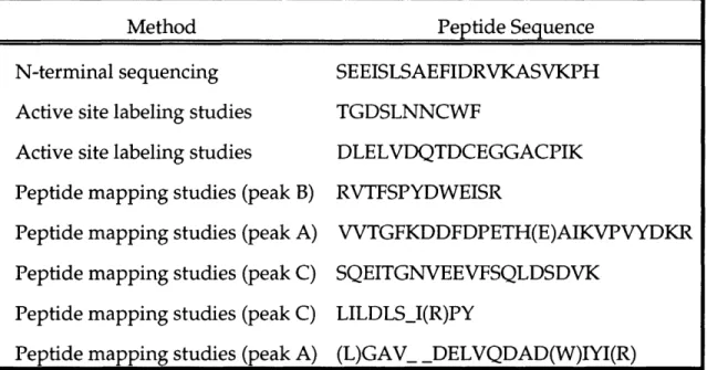Table 2.5: Peptides  of L. leichmannii RTPR.