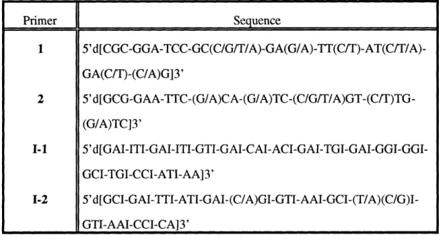 Table 2.1: Synthesized  oligonucleotide  primers  used in cloning.