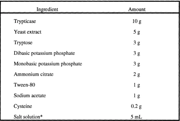 Table  2.2:  Recipe  for  1 L of Lactobacillus carrying  medium.