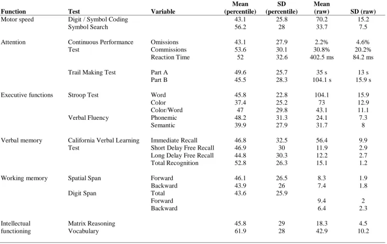 Table 2. Participant neuropsychological performance:   