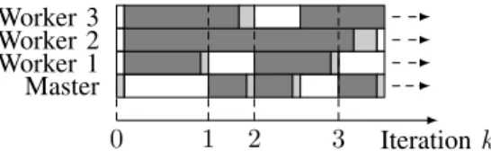 Fig. 2. Illustration of an asynchronous distributed mechanism (idle time in white, transmission delay in light gray, and computation delay in gray).