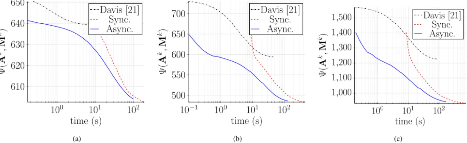 Fig. 4. Evolution of the objective function for the synthetic data sets, obtained for Algorithm 1 and its synchronous version until convergence
