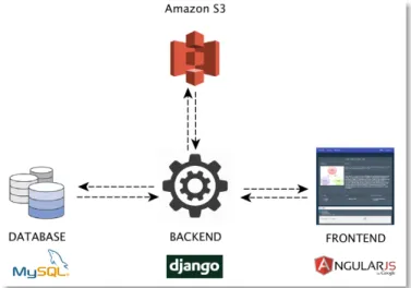 Figure 2: Overview of web-based ALIENNOR platform’s architecture. Eco-innovation cases  are stored in a MySQL database while the Amazon S3 service is used to stock cases’ images