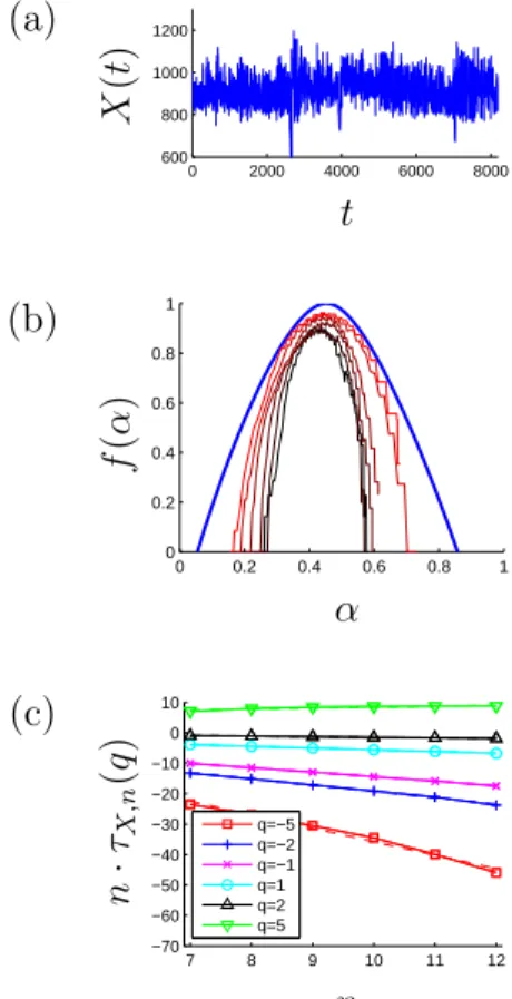 Figure 7: Analysis of the scale invariance hypothesis on the RR signal of a control subject (2 13 beats): (a) the RR signal – (b) large deviations spectra estimations at scales n = 12 to n = 7 (red to black), Legendre spectrum estimated with regression in 