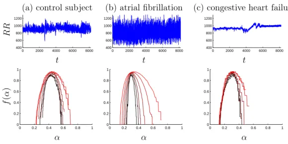 Figure 8: RR signals picked in each classes of subject and large deviations spectra esti- esti-mated at scales n = 12 to n = 7 (red to black)