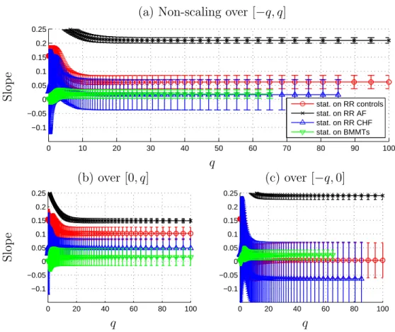 Figure 10: Reinforced scaling/non-scaling criterion for RR signals and Brownian mo- mo-tion in multifractal time: “slope” of the mapping n ∈ [n min , n max ] 7→ A q (n)/A q (n max ), as a function of q ∈ (0, 100]