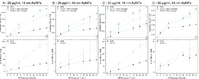 Figure S3. LIT AuNP-cell association trends (top row) and ICP-OES analysis (bottom row) for J774A.1  cells  (macrophages)
