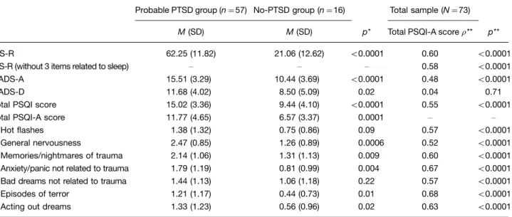 Table 2. Relationship between PSQI-AFV items, clinical symptoms and probable PTSD status among 73 trauma-exposed treatment-seeking adult patients