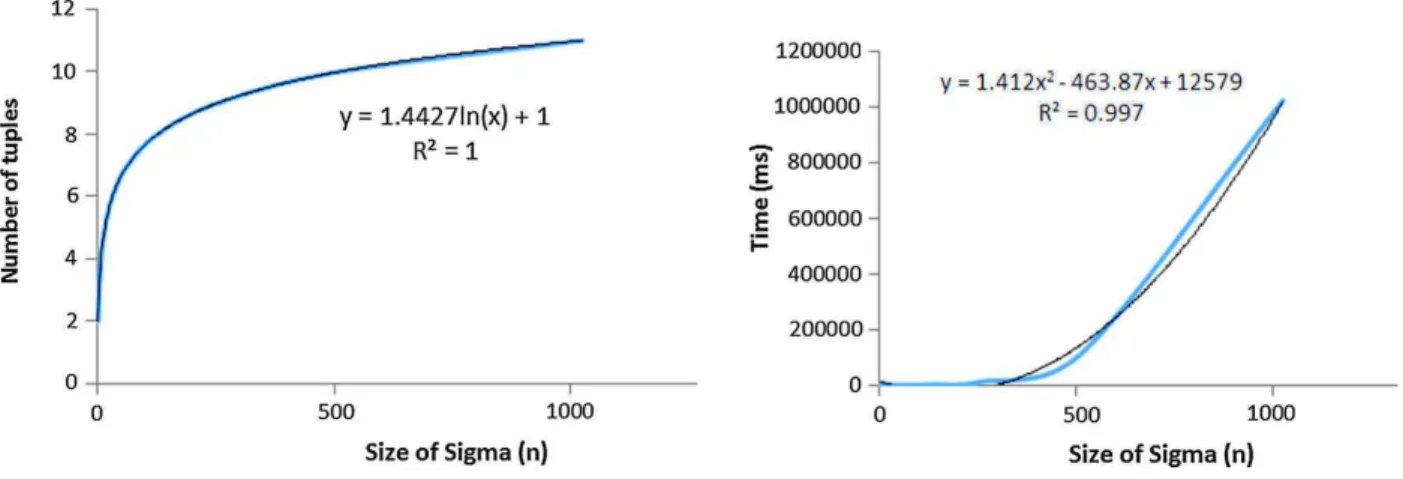 Fig. 7. Size of Armstrong p-relation, and time to compute it in logarithmic case.