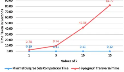 Fig. 10. Comparison of minimal disagree set computation times and hypergraph transversal time for various data sets.