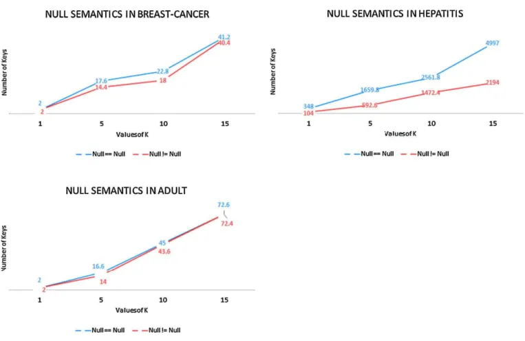 Fig. 11. Impact of null semantics on numbers of P-keys discovered.