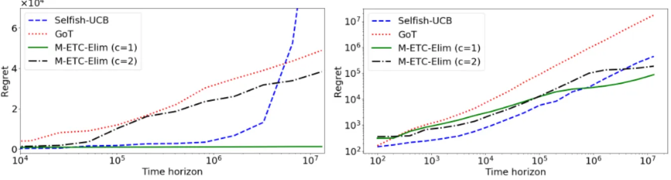 Figure 2: Numerical comparison of M-ETC-Elim, GoT and Selfish-UCB on reward matrices U 1 (left) and U 2 (right) with Gaussian rewards and variance 0.05