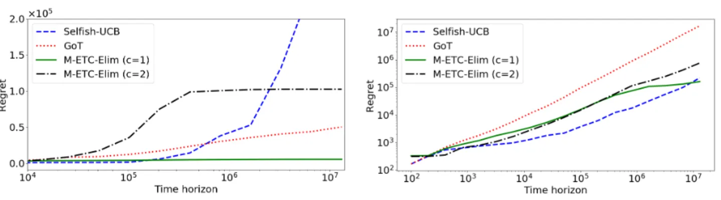 Figure 1: R T as a function of T with reward matrices U 1 (left) and U 2 (right) and Bernoulli rewards.