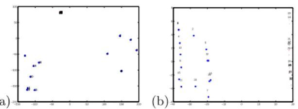 Fig. 2. MDS for each distance matrices. (a) MDS of Umeyama approach. (b) MDS of our graph distance.