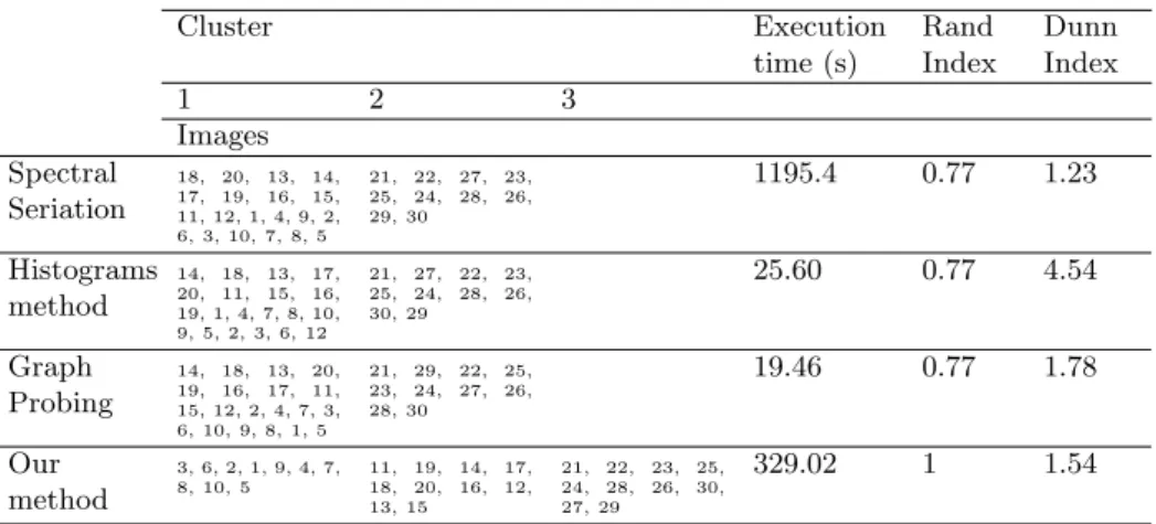 Table 2. MST clustering in three classes from COIL-100 : images 1-10 belong to first class, images 11-20 to the second class and images 21-30 to the third class.