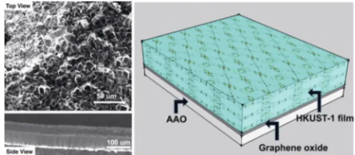Fig. 5. The graphical representation of continuous MOF films prepared by interfacial templation approach