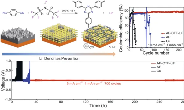 Fig. 8. Synthetic scheme for the preparation CTF-LiF, electrode structure and the Li dendrites  pre-vention mechanism along with the electrochemical performance in Li-metal anode
