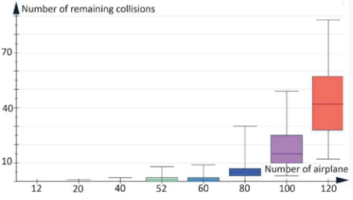 Fig. 12   Delays caused to airplanes