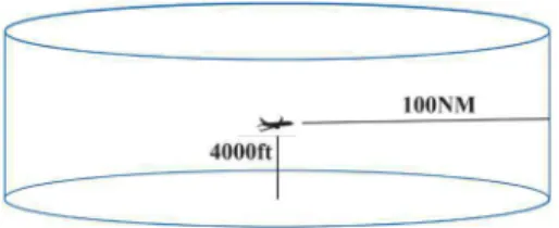 Fig. 6   The  possible  actions  of  the  airplane  in  the  horizontal  plane  (not to scale)