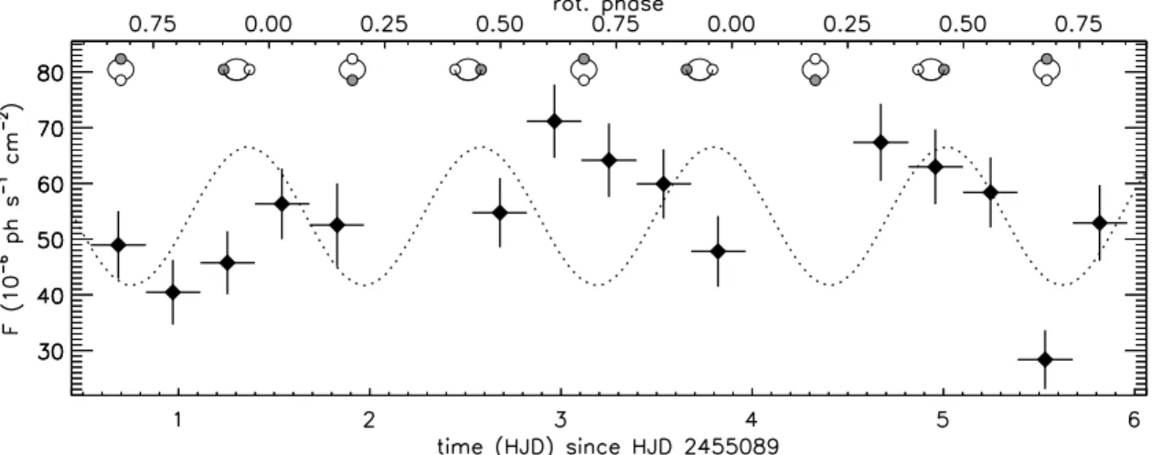 Figure 2. Total flux of the hot line set vs. time. The set of hot lines is composed of the Ne x Lyα line at 12.13 Å and Fe xvii line at 15.02 Å