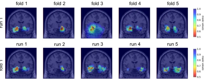 Figure 6: Coronal view of the group masks obtained for the five folds of the CV on the first run (first line) and  of the group masks obtained for five runs of the first fold (second line) 