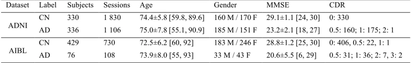 Table 1. Summary of ADNI and AIBL participant demographics, mini-mental state examination (MMSE) and  global clinical dementia rating (CDR) scores at baseline
