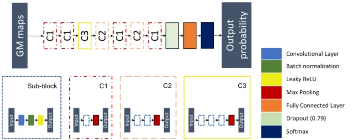 Figure 1: Architecture of the CNN classifier determined following to a random search procedure
