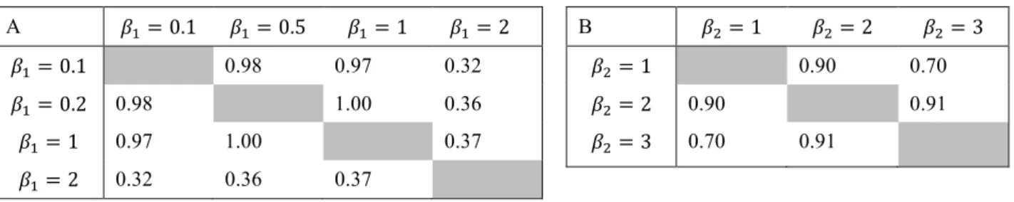 Table 2 A. Similarity across different 