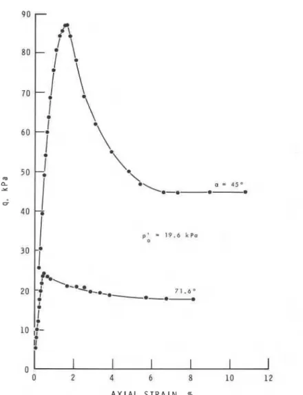 Fig.  12.  Shessstrain  curves for tests consolidated to the  same  pressure  but  failed along  different effective  stress  paths 