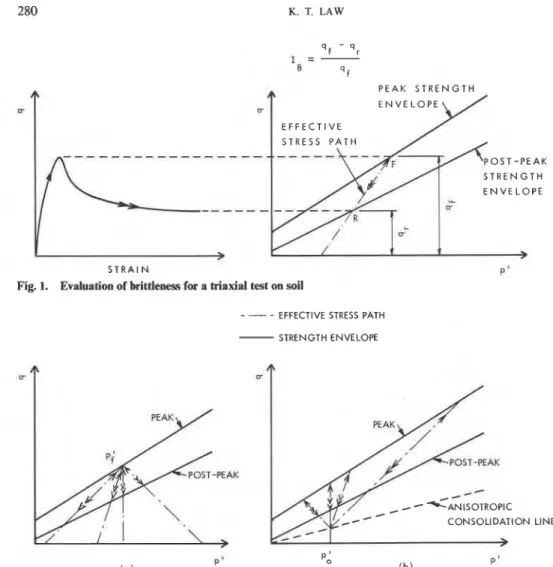 Fig. 1.  Evaluation of brittleness for a hiaxial test on soil 